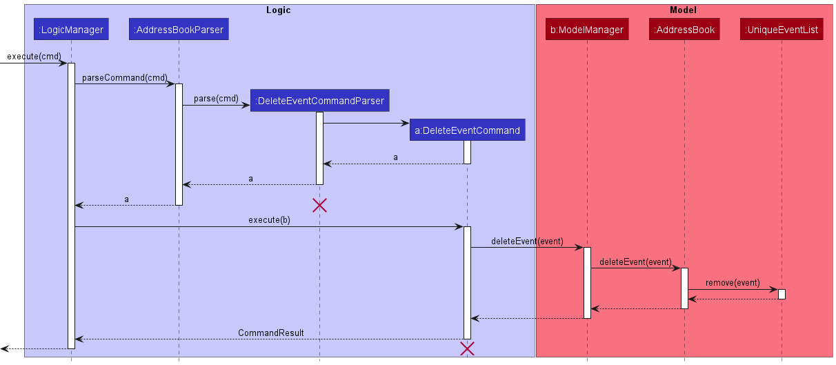 DeleteEventSequenceDiagram