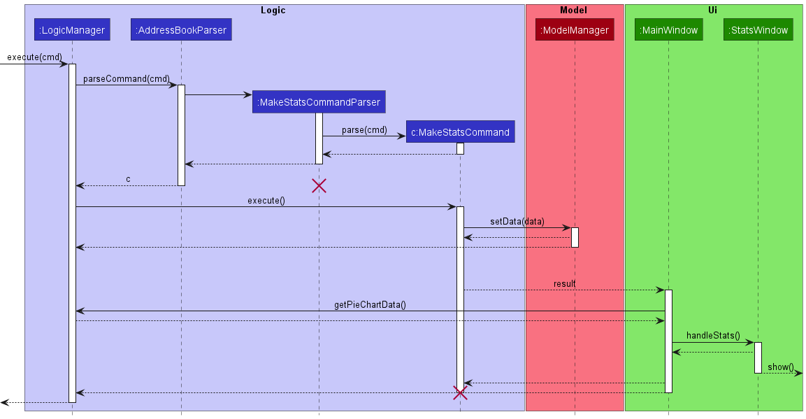 makeStatsSequenceDiagram