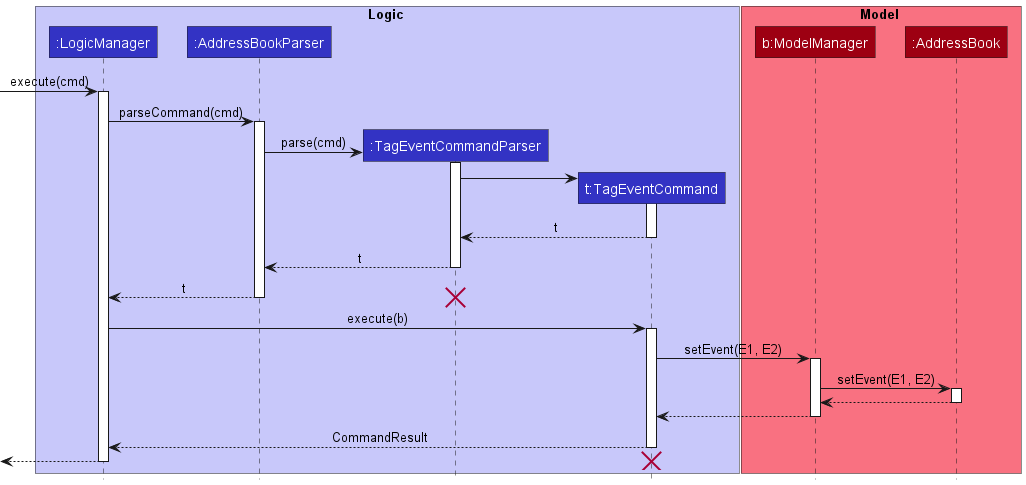 TagEventSequenceDiagram