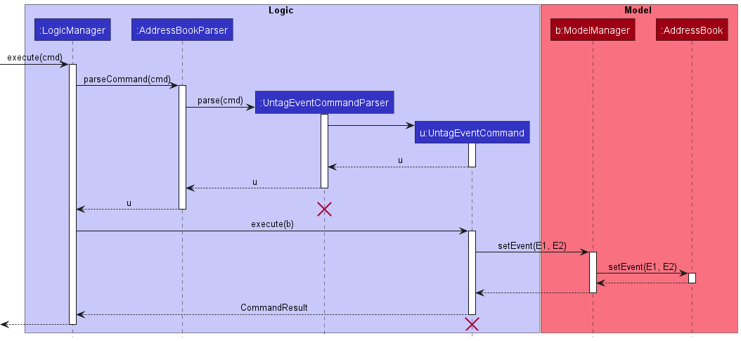 UntagEventSequenceDiagram